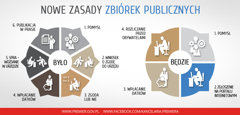 Nowe-zasady-zbiórek-publicznych